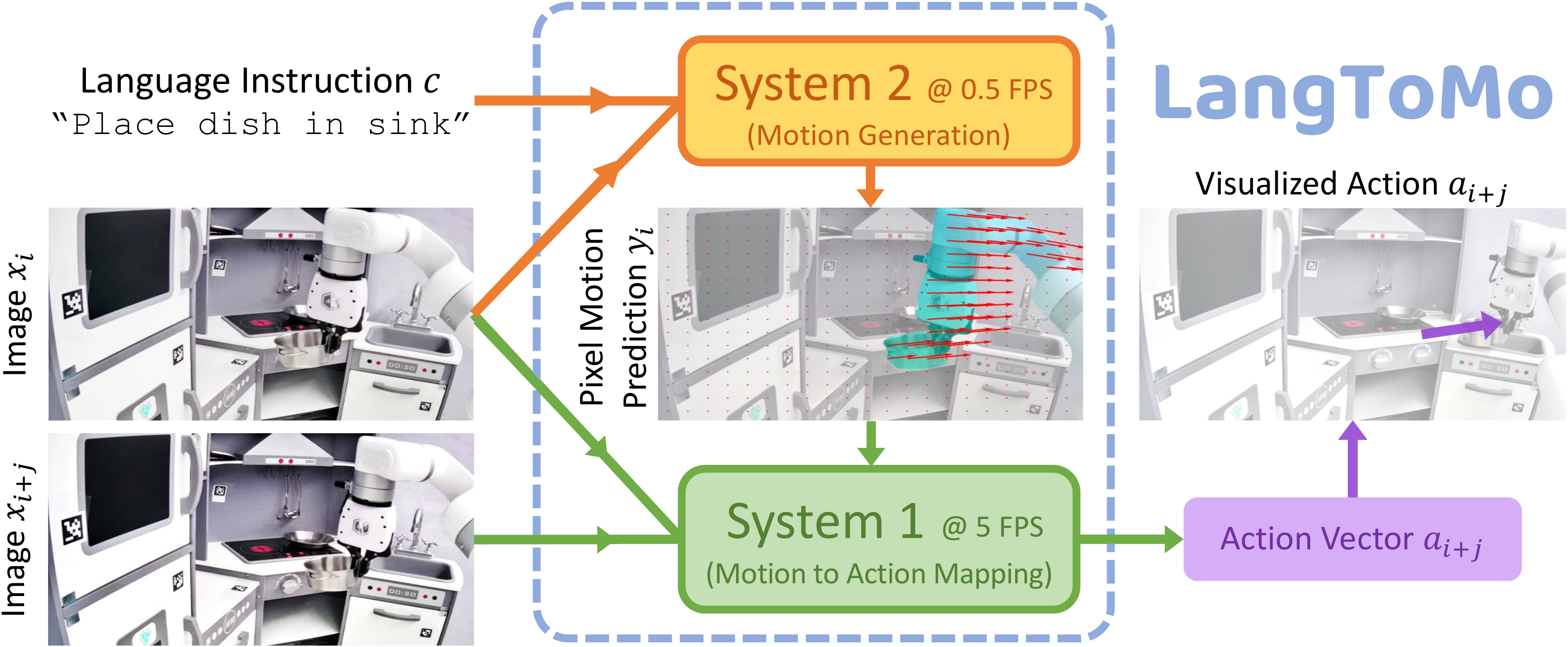 LangToMo Framework
